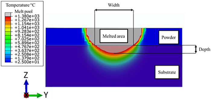 Full article: Spatial variation of melt pool geometry, peak temperature and  solidification parameters during laser assisted additive manufacturing  process
