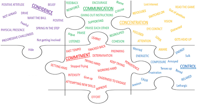 Figure 2 - The positive and negative behaviors and responses that players show can be grouped into the 5Cs: commitment, communication, concentration, control, and confidence.