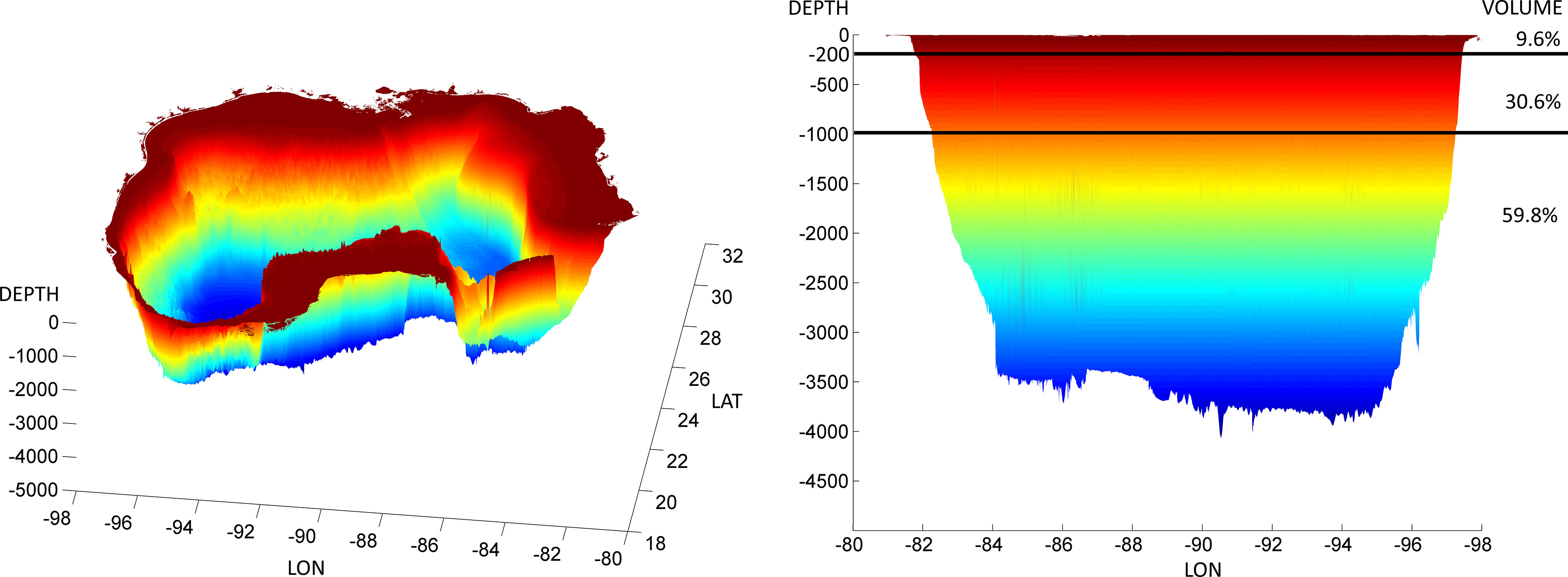 Frontiers  Internal wave activity in the deep Gulf of Mexico