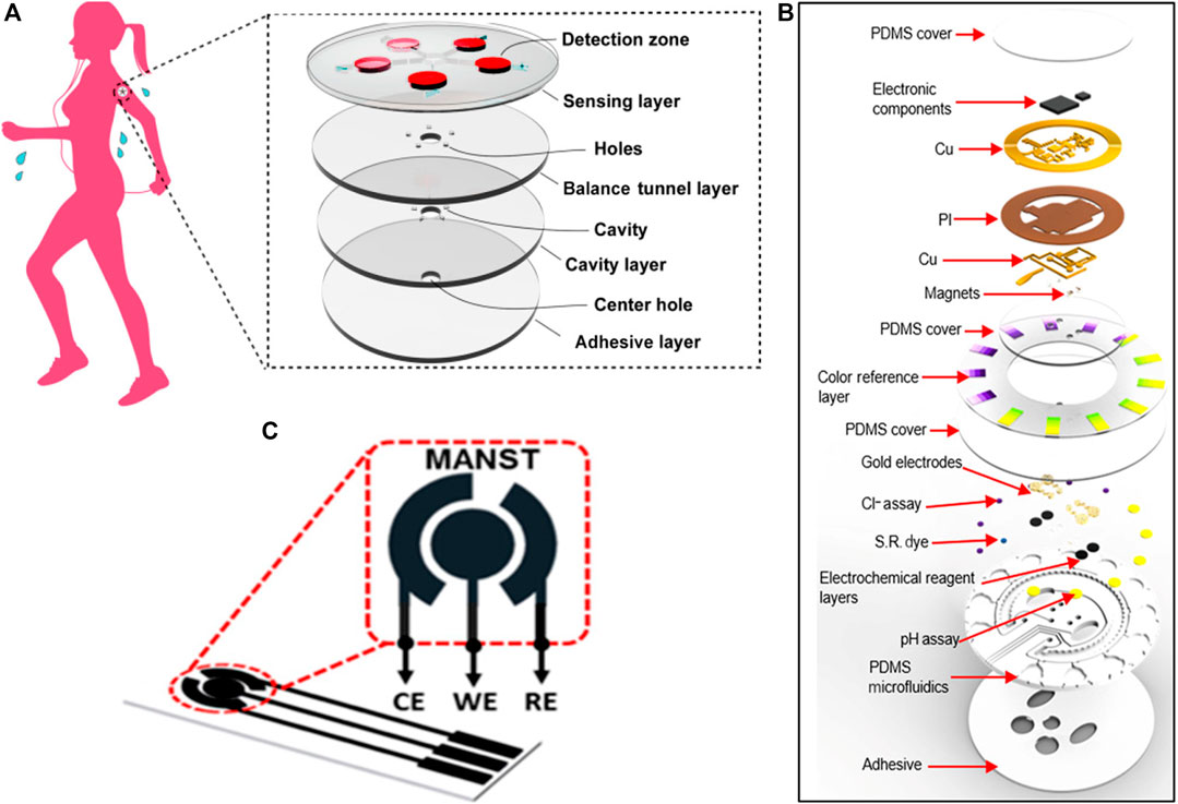 Frontiers Flexible Biosensors Based on Colorimetry, Fluorescence, and