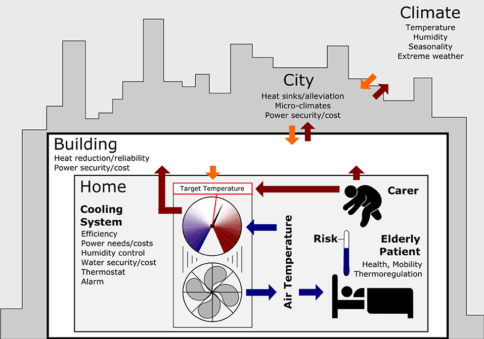 5. Intervention levels at various temperature/humidity