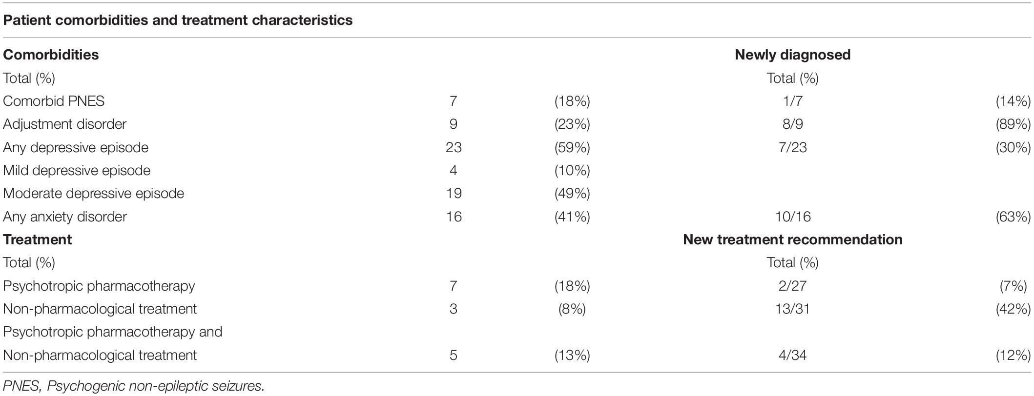 systematic literature review of psychiatric comorbidities in adults with epilepsy