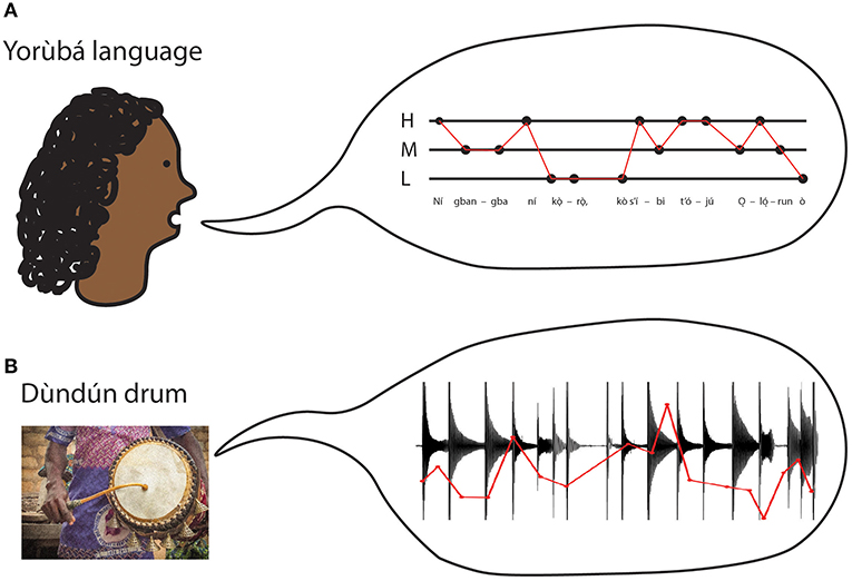 Figure 1 - (A) The Yorùbá language.