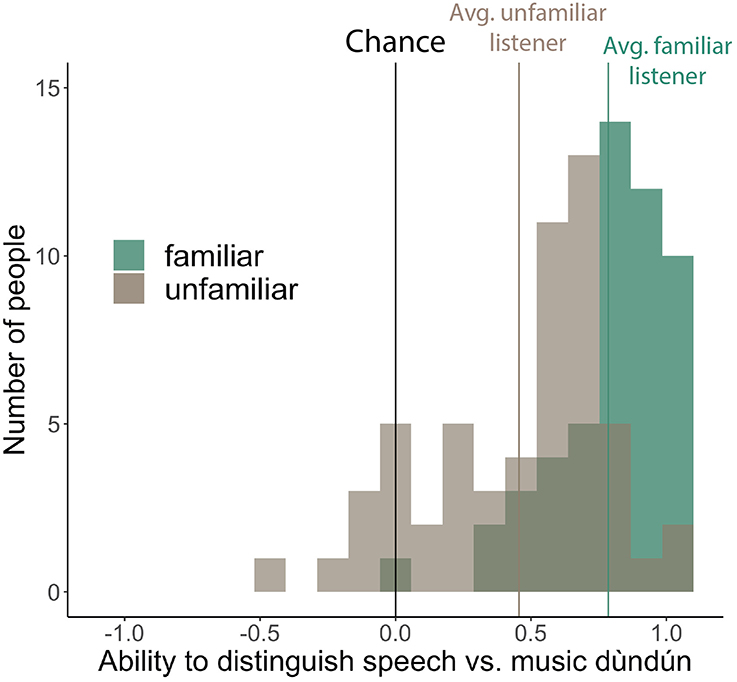 Figure 2 - People listened to dùndún performances and classified them as speech-like or music-like.