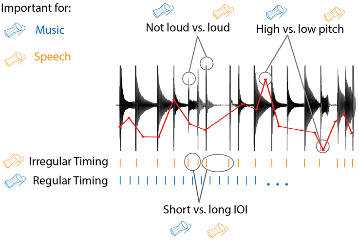 Figure 3 - Waveform (black) and pitch contour (red) of a dùndún performance.