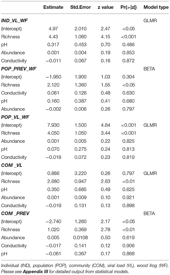 Frontiers Ranavirus Amplification in Low Diversity Amphibian