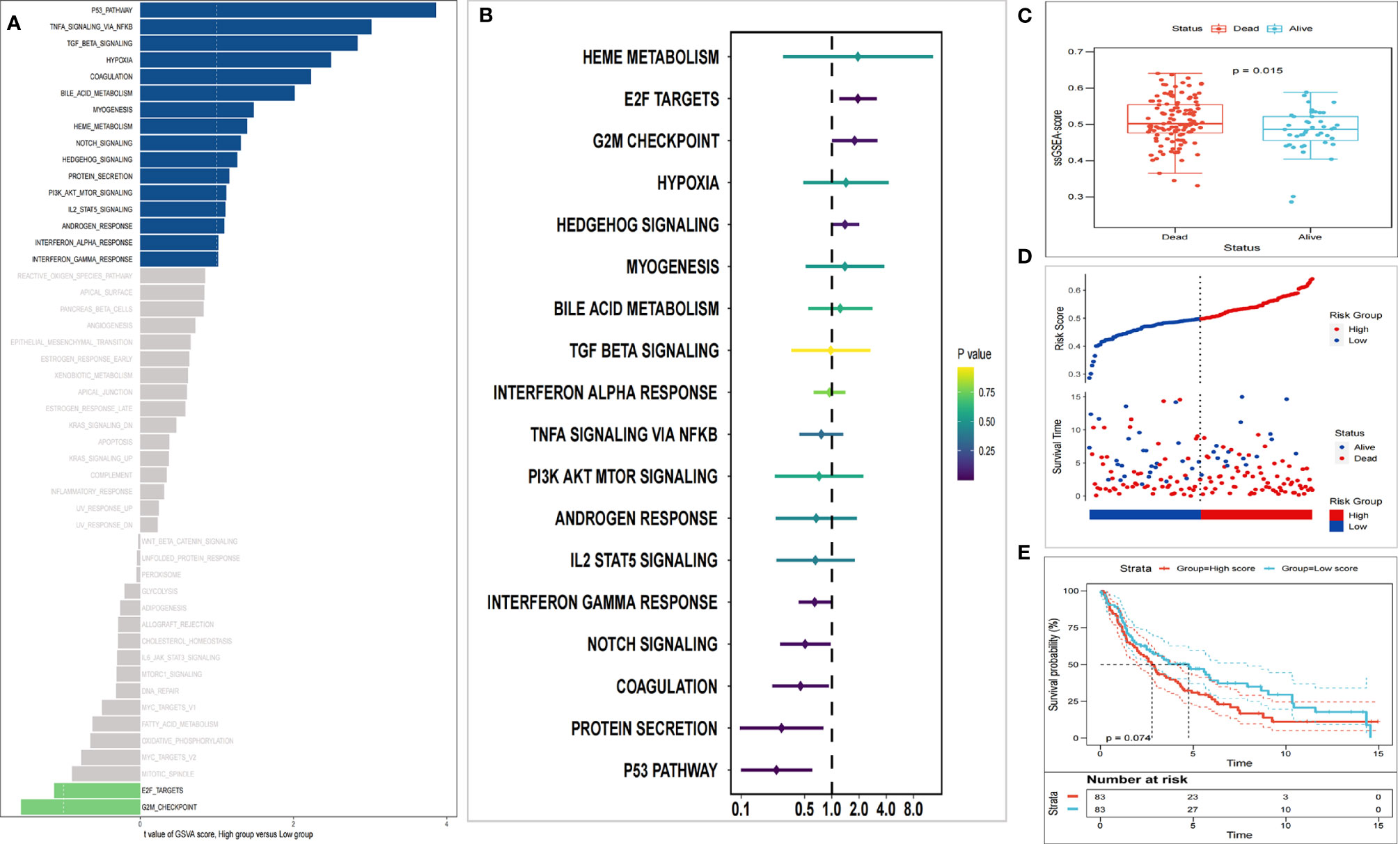 Frontiers Development And Validation Of An E2F Related Gene Signature Frontiers Development And Validation Of An E2F Related Gene Signature