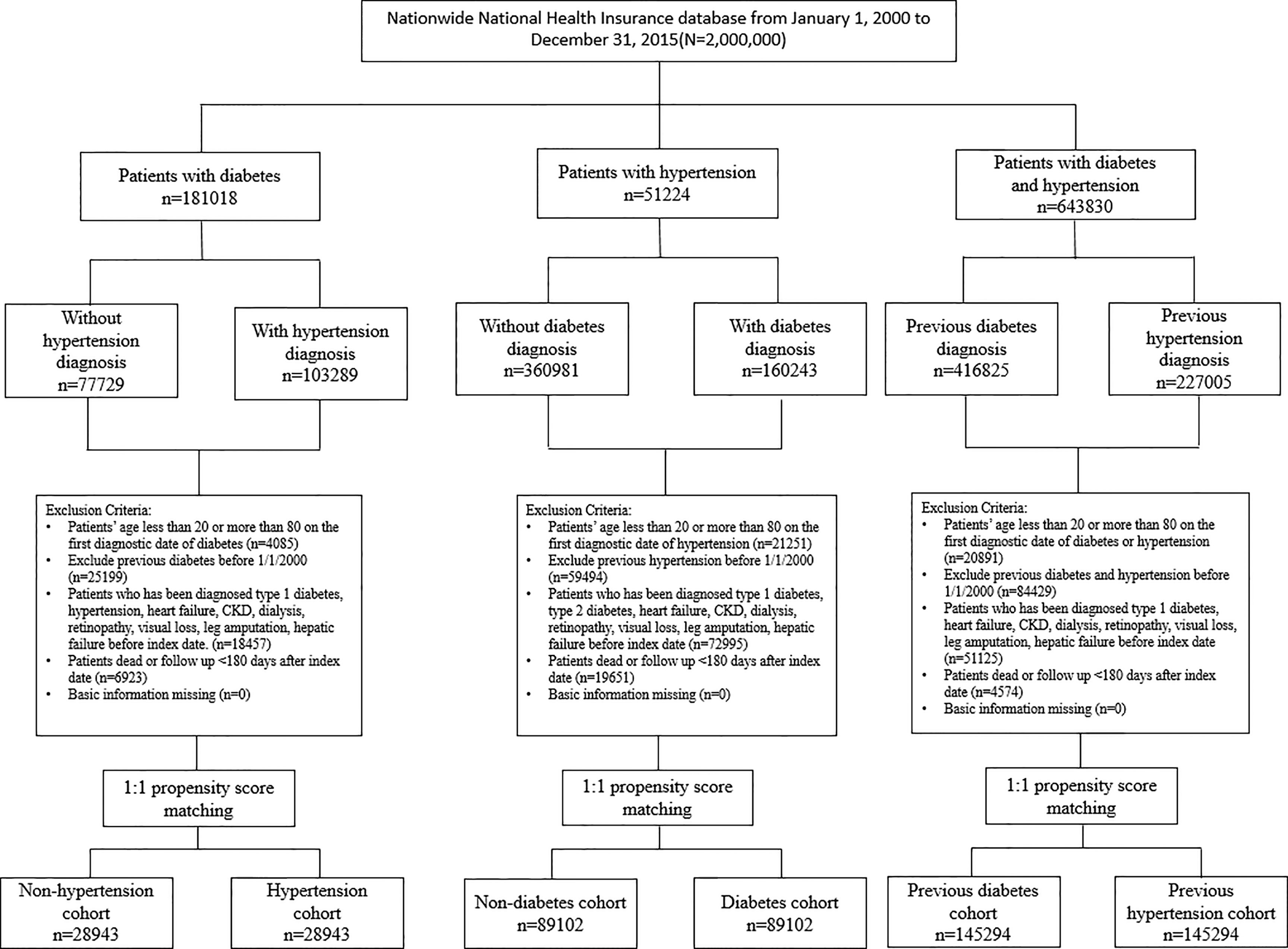 type 1 diabetes hypertension)