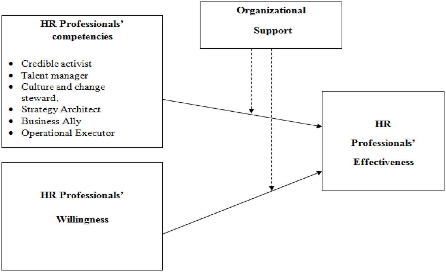 Frontiers  Revealing the Moderating Role of Organizational Support in HR  Professionals' Competencies, Willingness, and Effectiveness Relationship:  Empirical Evidence From a Developing Economy