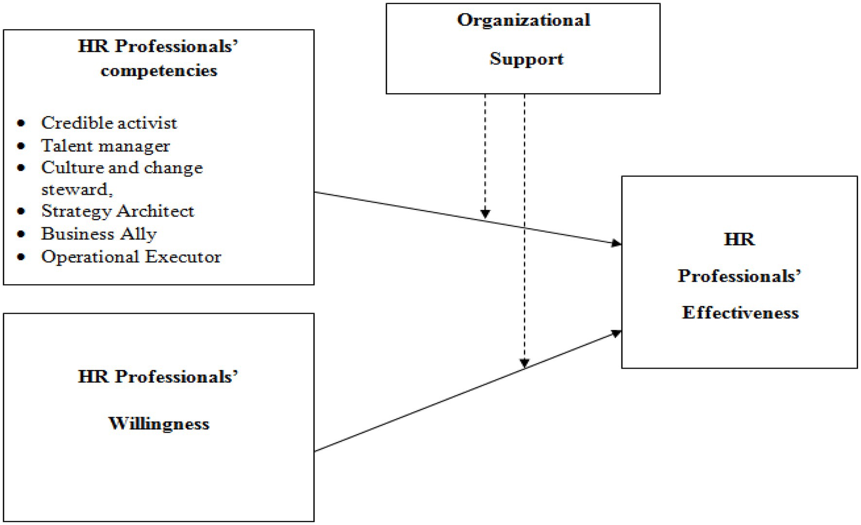 The four building blocks of change according to a McK study, based