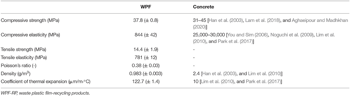 Application of WPF-RP as construction materials for (A) temporary