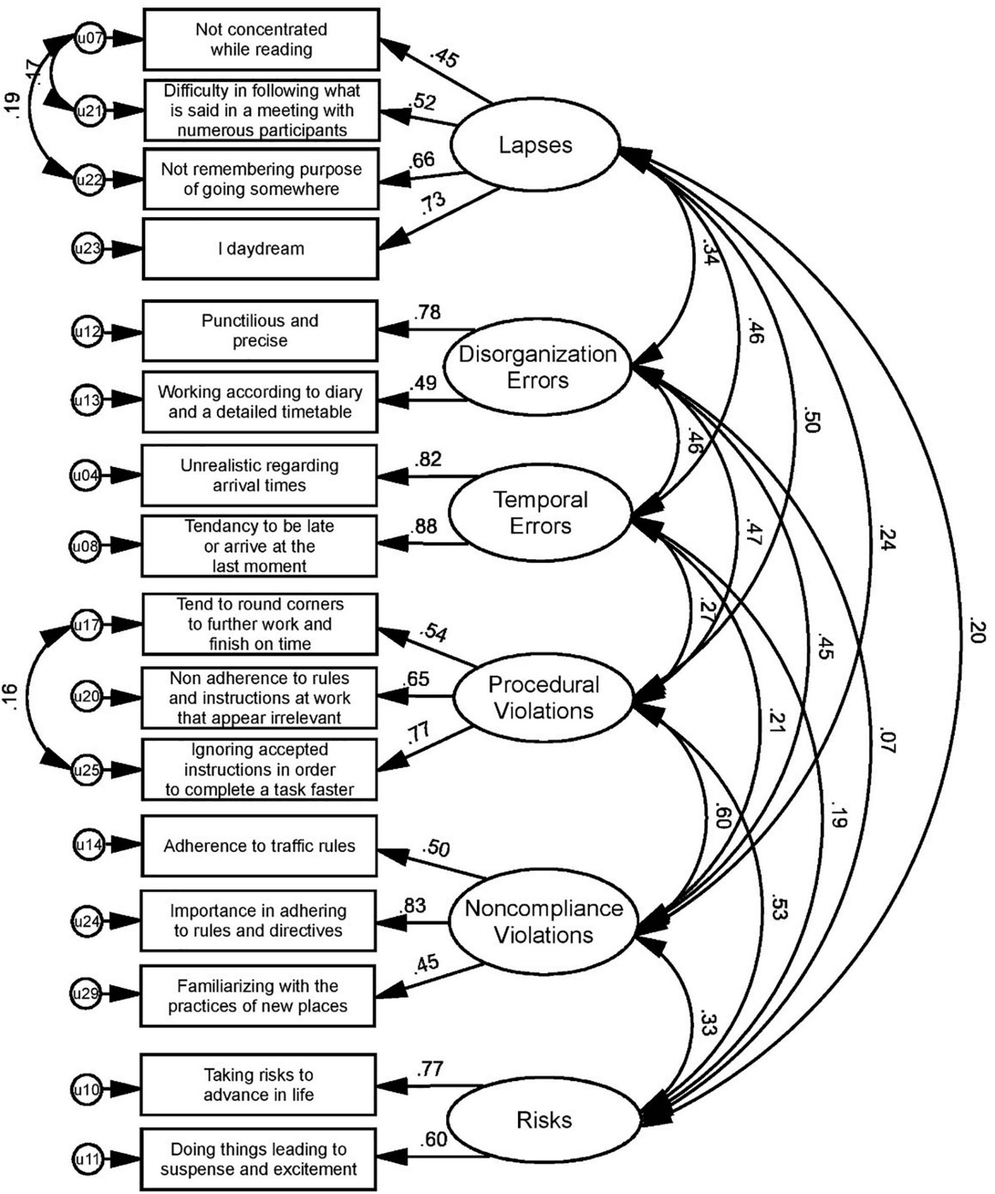 Factor Analysis and Construct Validity of the SAFER-HOME