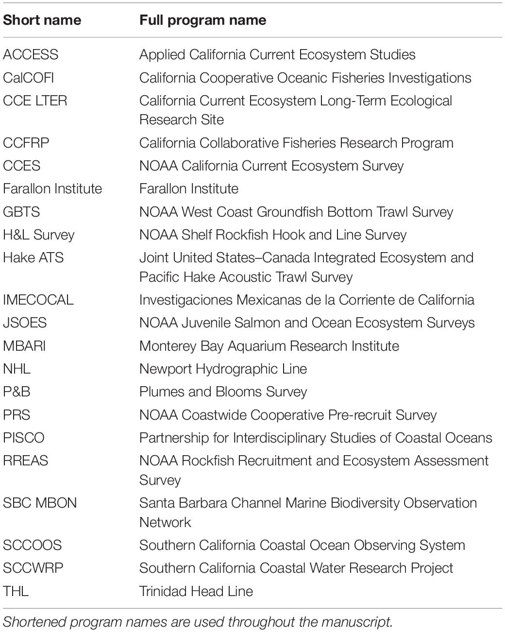 Frontiers  Fisheries Surveys Are Essential Ocean Observing