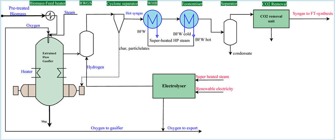 Frontiers | Optimal Renewable Energy Distribution Between Gasifier and ...
