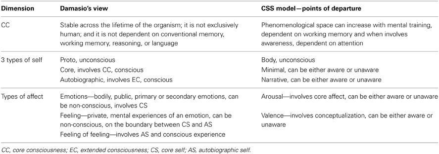 Simplified view of Damasio's model of consciousness: The protoself