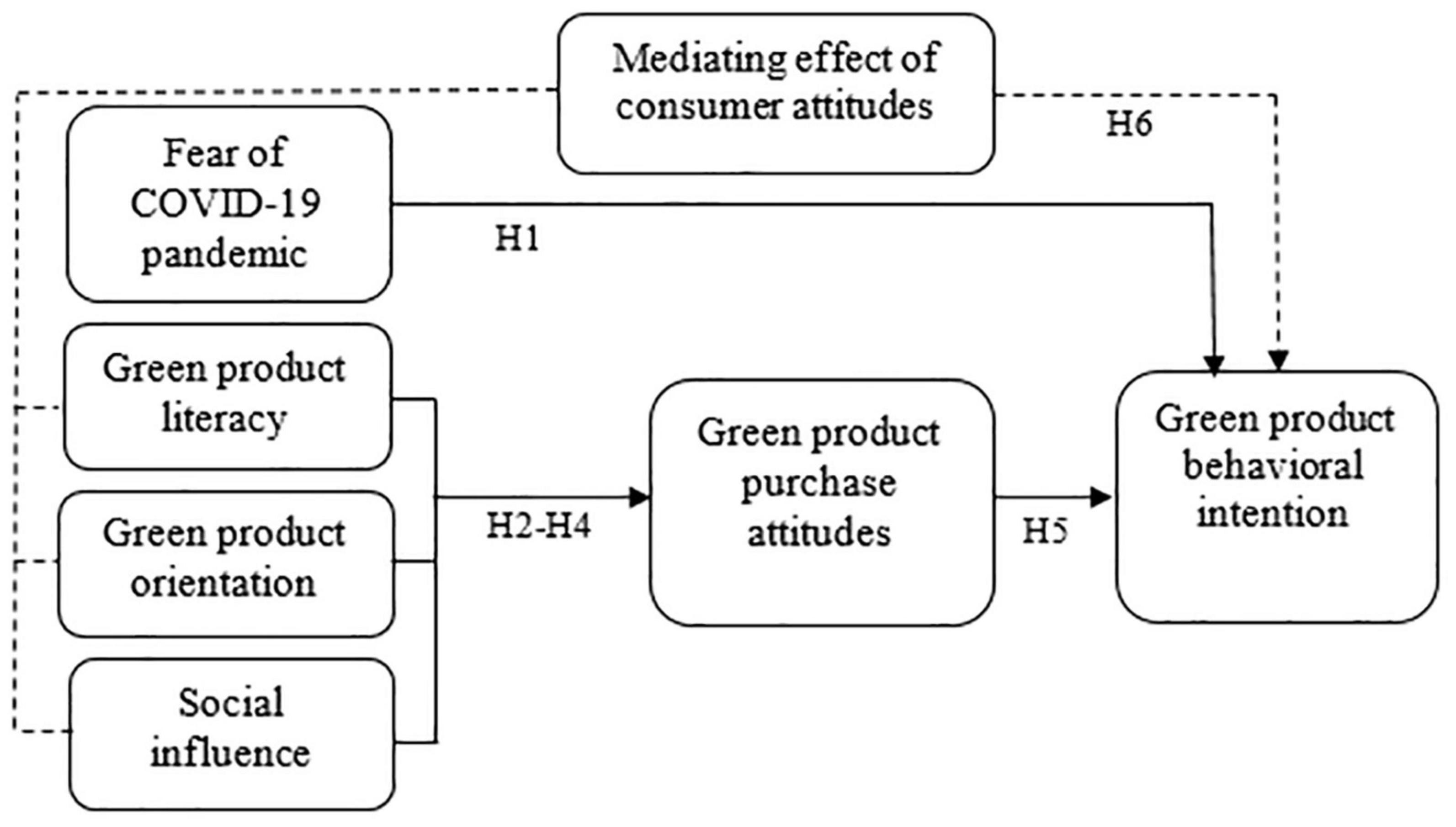 impact of covid 19 on consumer buying behaviour research paper