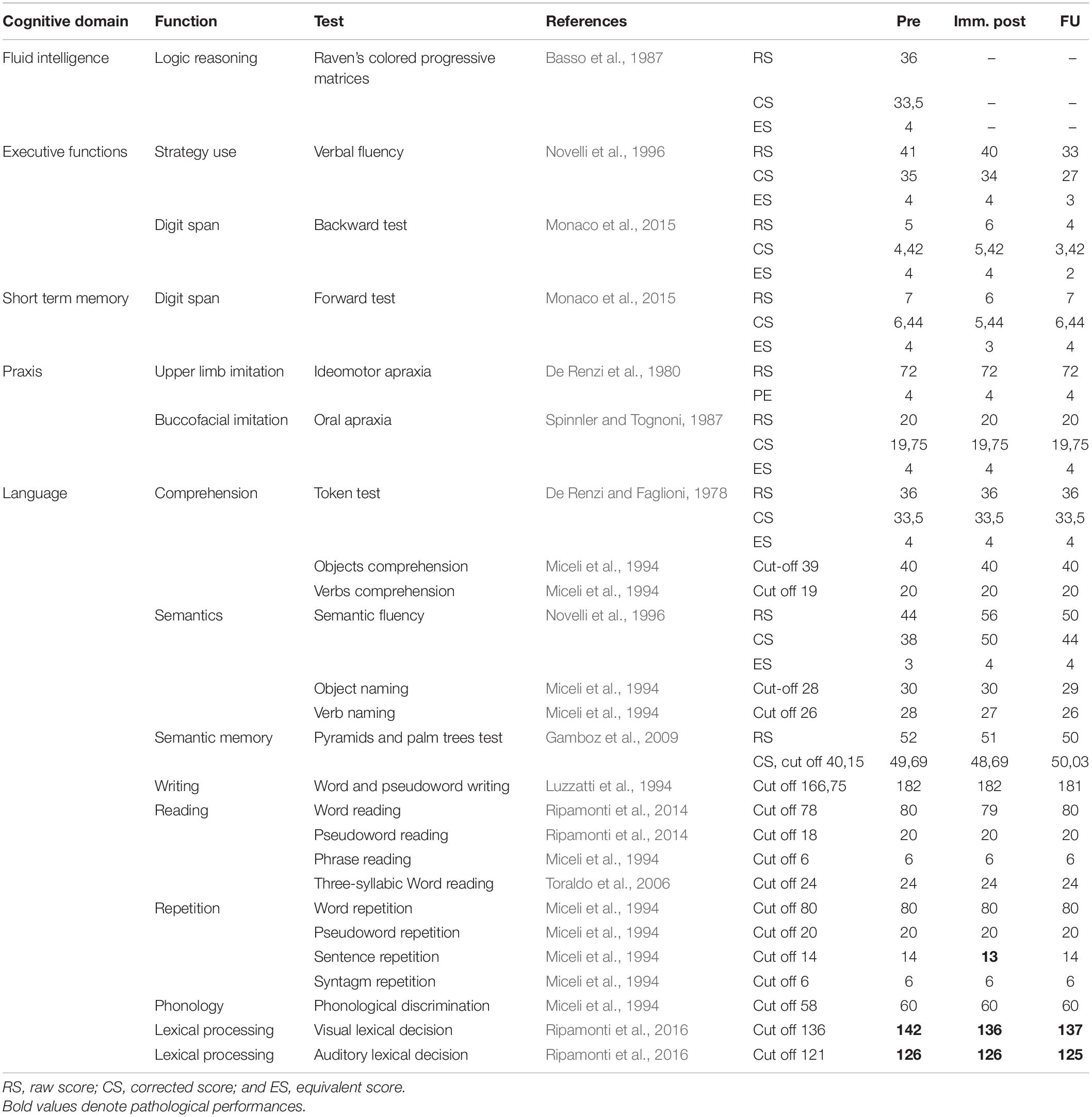 Frontiers  Neuropsychological Assessments of Patients With