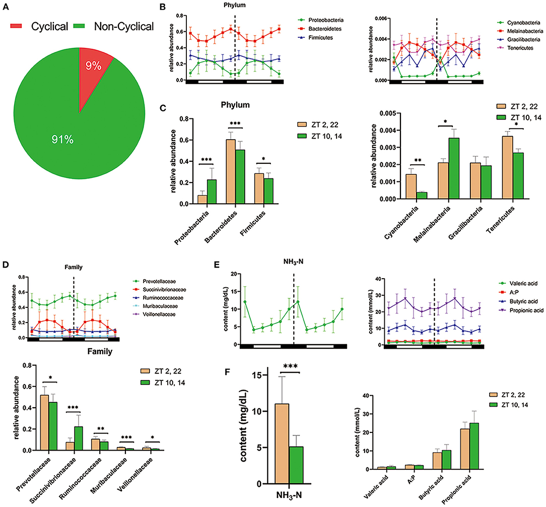 Frontiers | Ruminal Microbes Exhibit a Robust Circadian