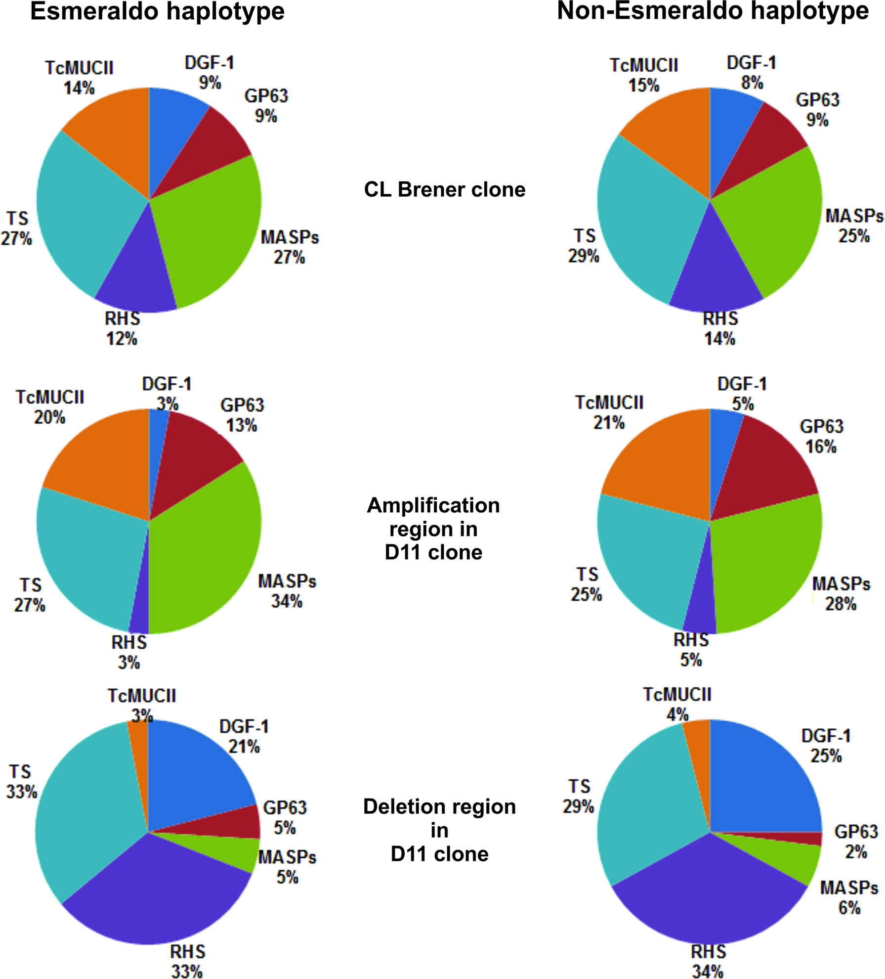 Frontiers  Trypanosoma cruzi Genomic Variability: Array