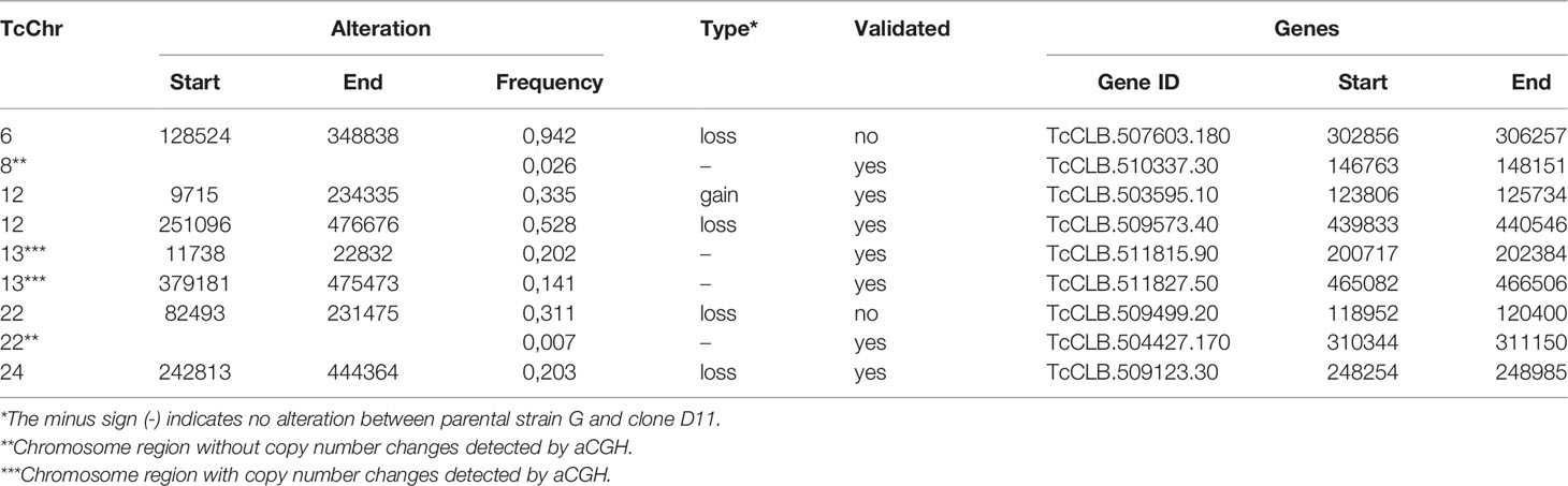 Frontiers  Trypanosoma cruzi Genomic Variability: Array