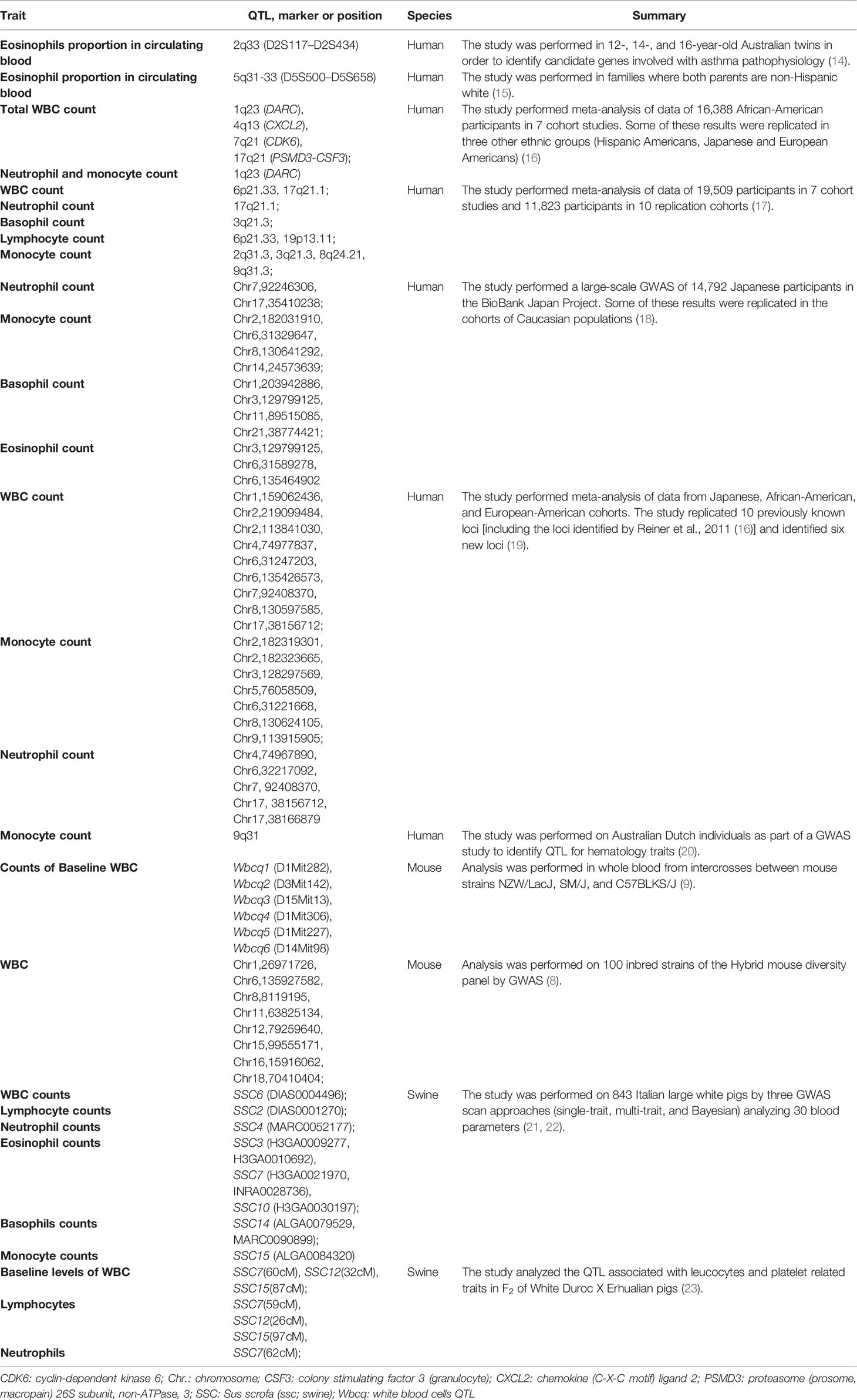 Frontiers Genetic Influence on Frequencies of Myeloid-Derived Cell Subpopulations in Mouse