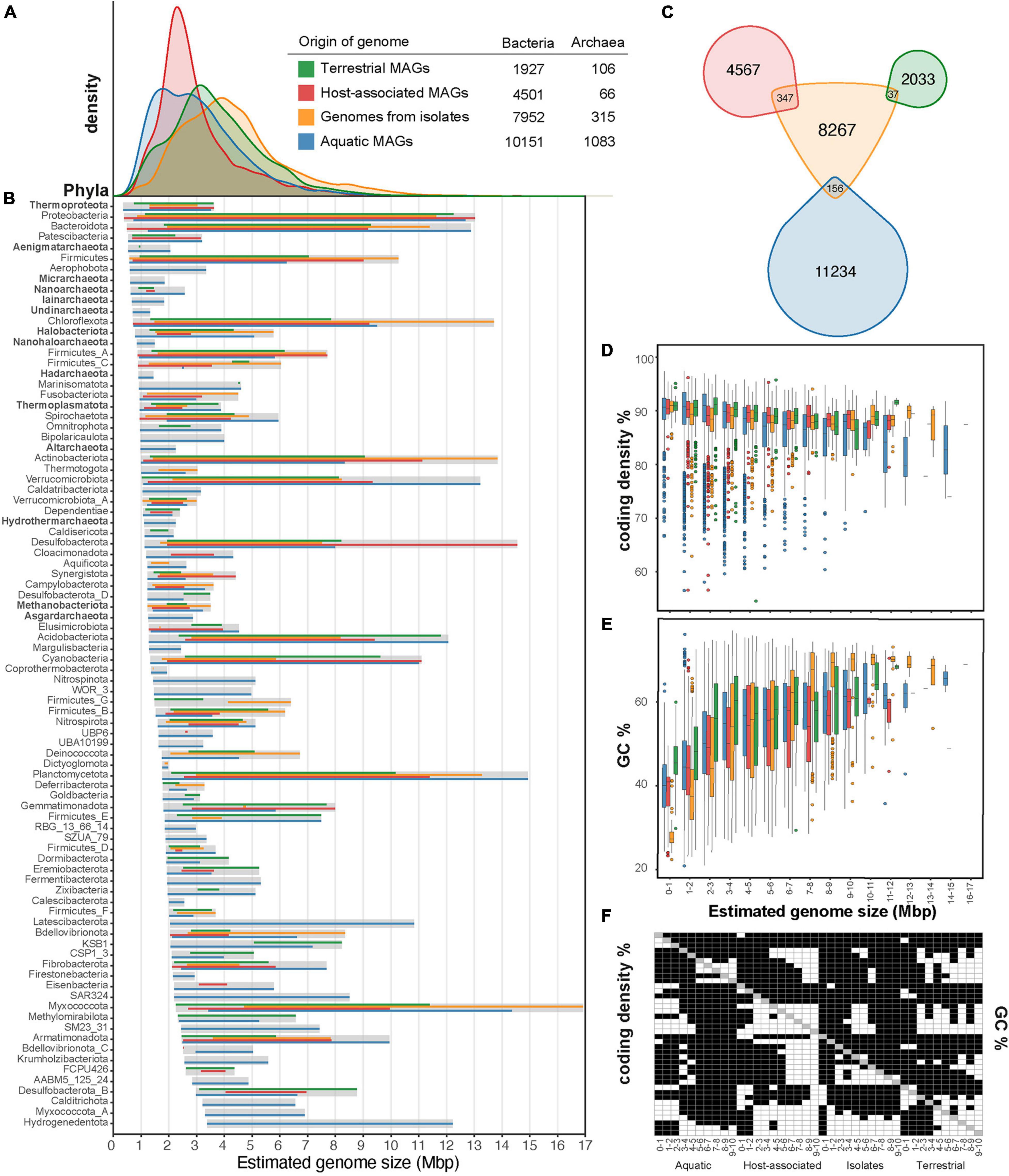 PDF) Comparative Analysis of Bacterial and Archaeal Community