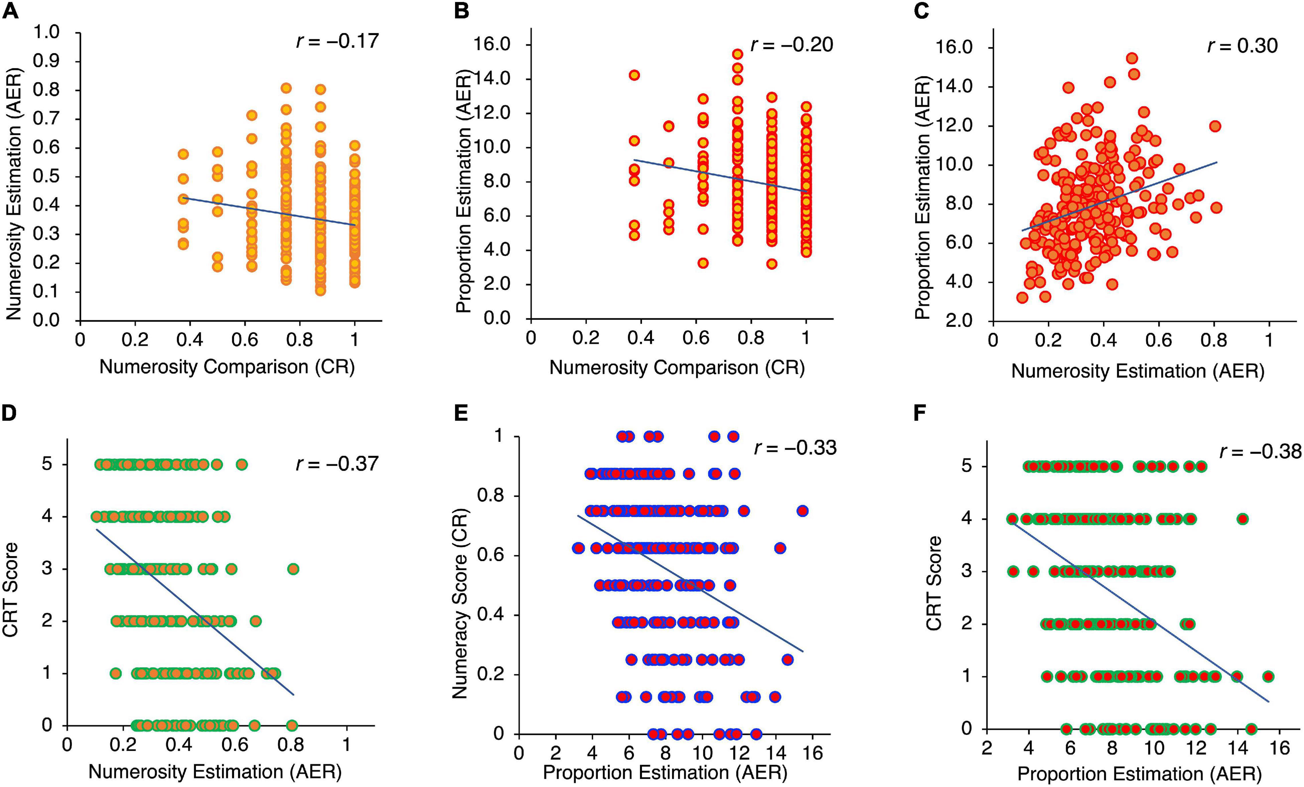 Results of the numerosity-comparison experiment. In the top row, the