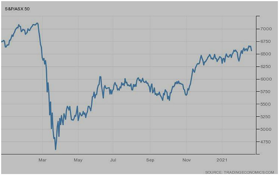 Chart: Stocks Emerge From Covid Crash With Historic 12-Month Run