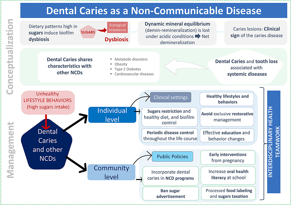 dental caries progression