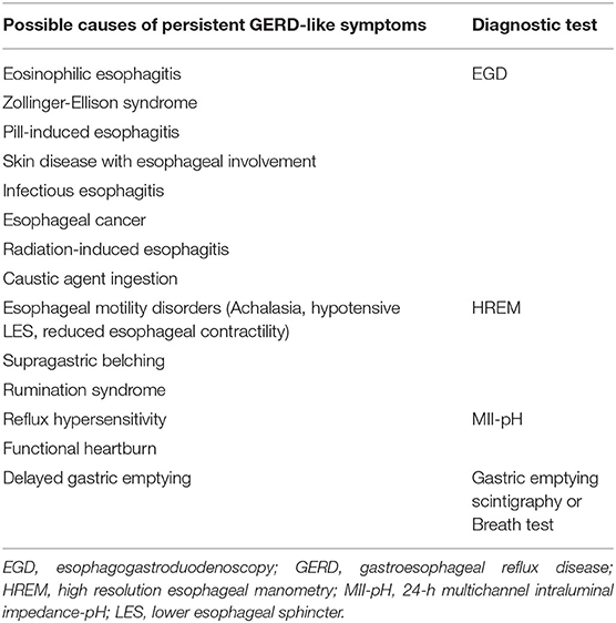 Multi-Society Consensus Conference and Guideline on the Treatment of  Gastroesophageal Reflux Disease (GERD) - A SAGES Publication