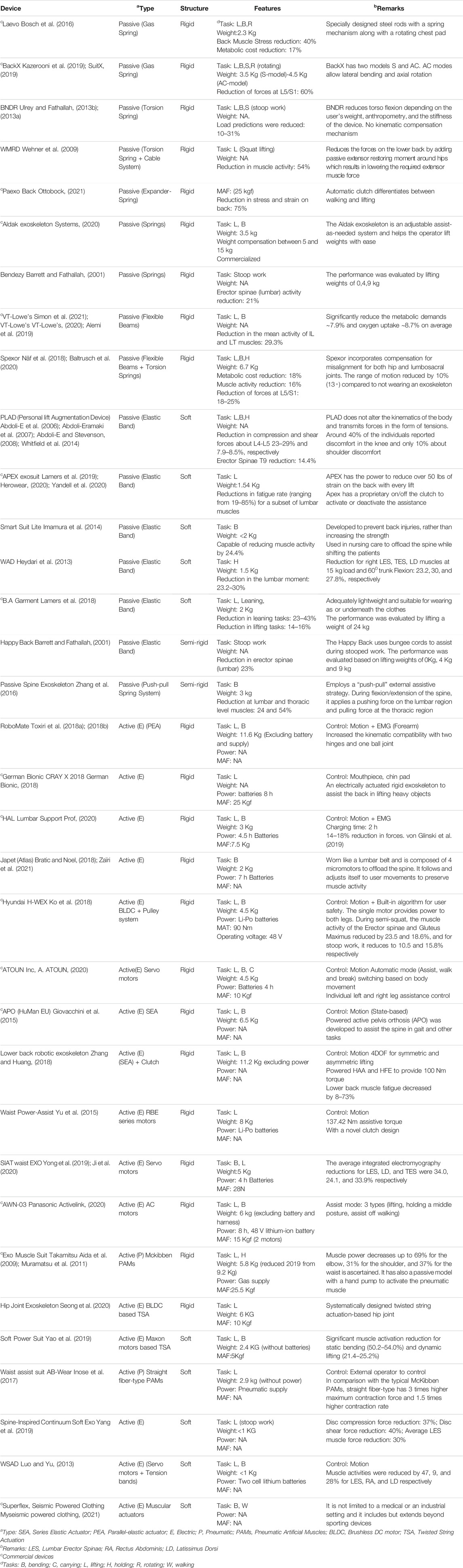 Frontiers  Systematic Review of Back-Support Exoskeletons and