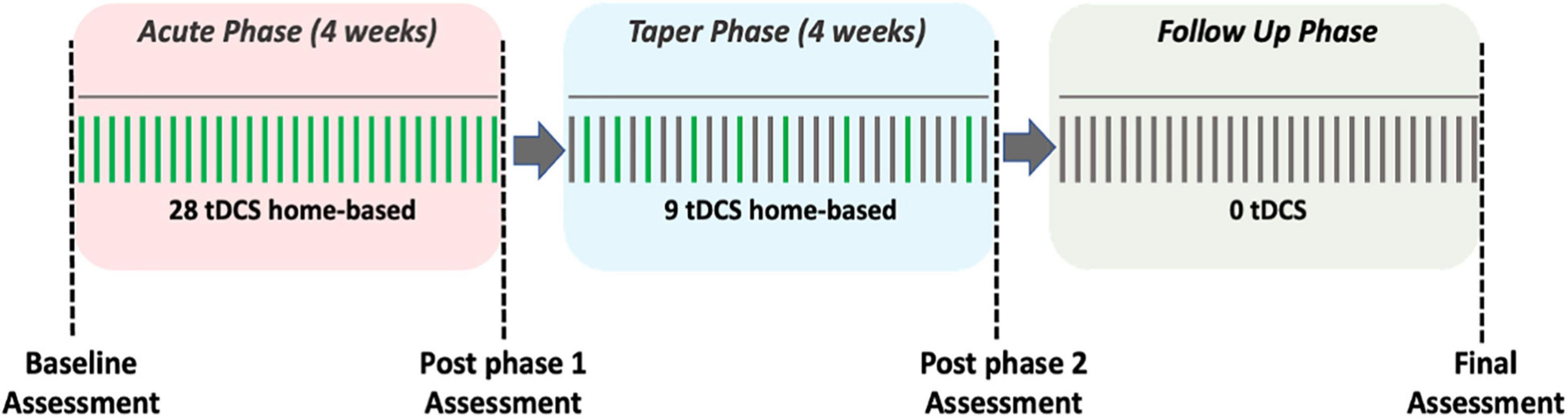 Frontiers  Randomized Controlled Study Evaluating Efficiency of Low  Intensity Transcranial Direct Current Stimulation (tDCS) for Dyspnea Relief  in Mechanically Ventilated COVID-19 Patients in ICU: The tDCS-DYSP-COVID  Protocol