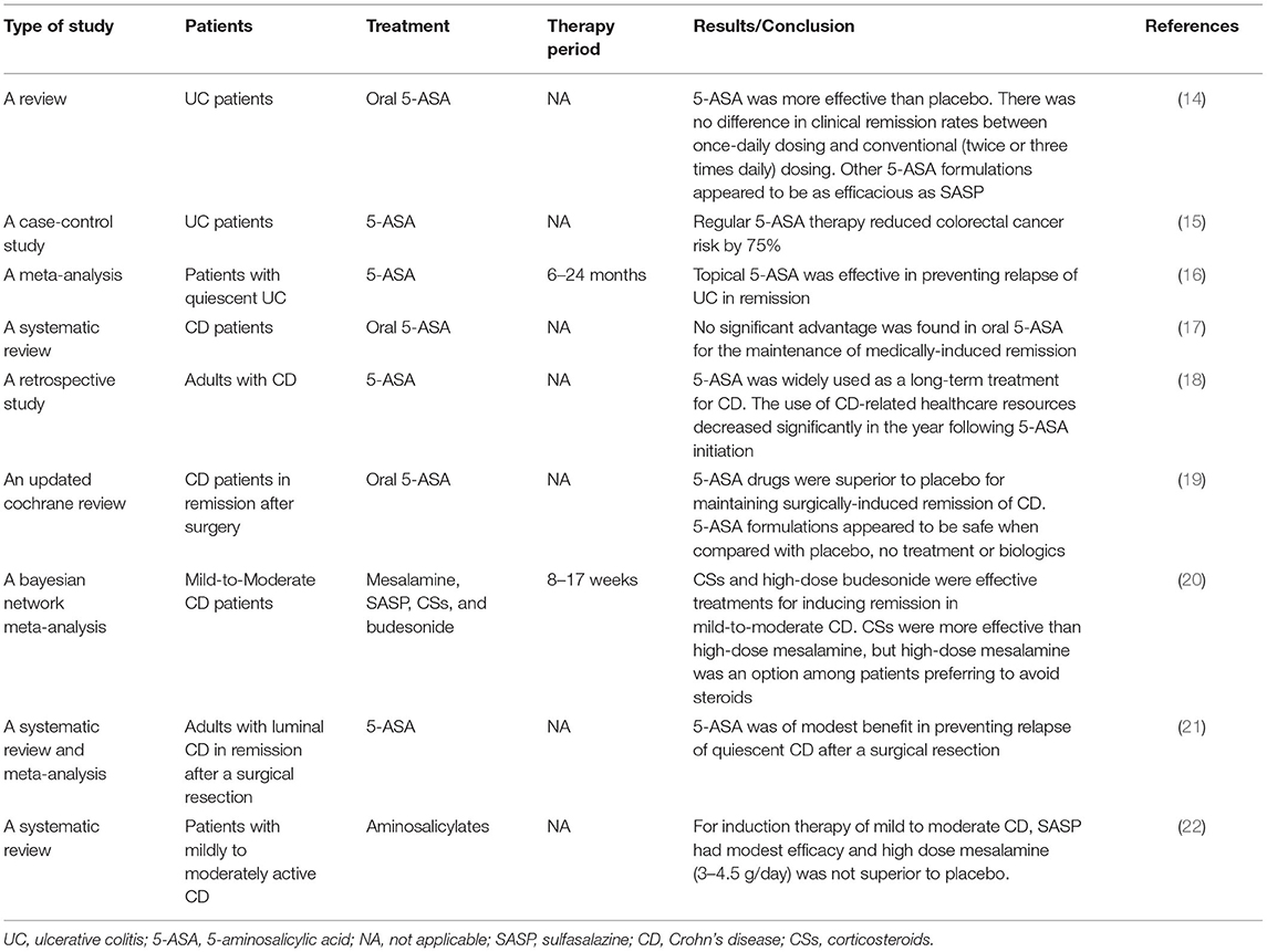 Frontiers  Treatment of Inflammatory Bowel Disease: A Comprehensive Review