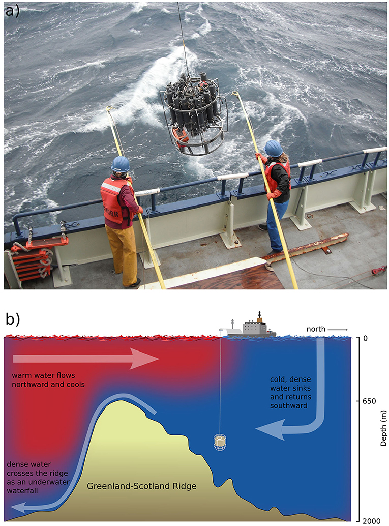 Figure 2 - (a) Scientists at a station in the Nordic Seas, taking measurements of the ocean’s temperature, salinity, and currents by lowering a scientific instrument from the sea surface to the seafloor.