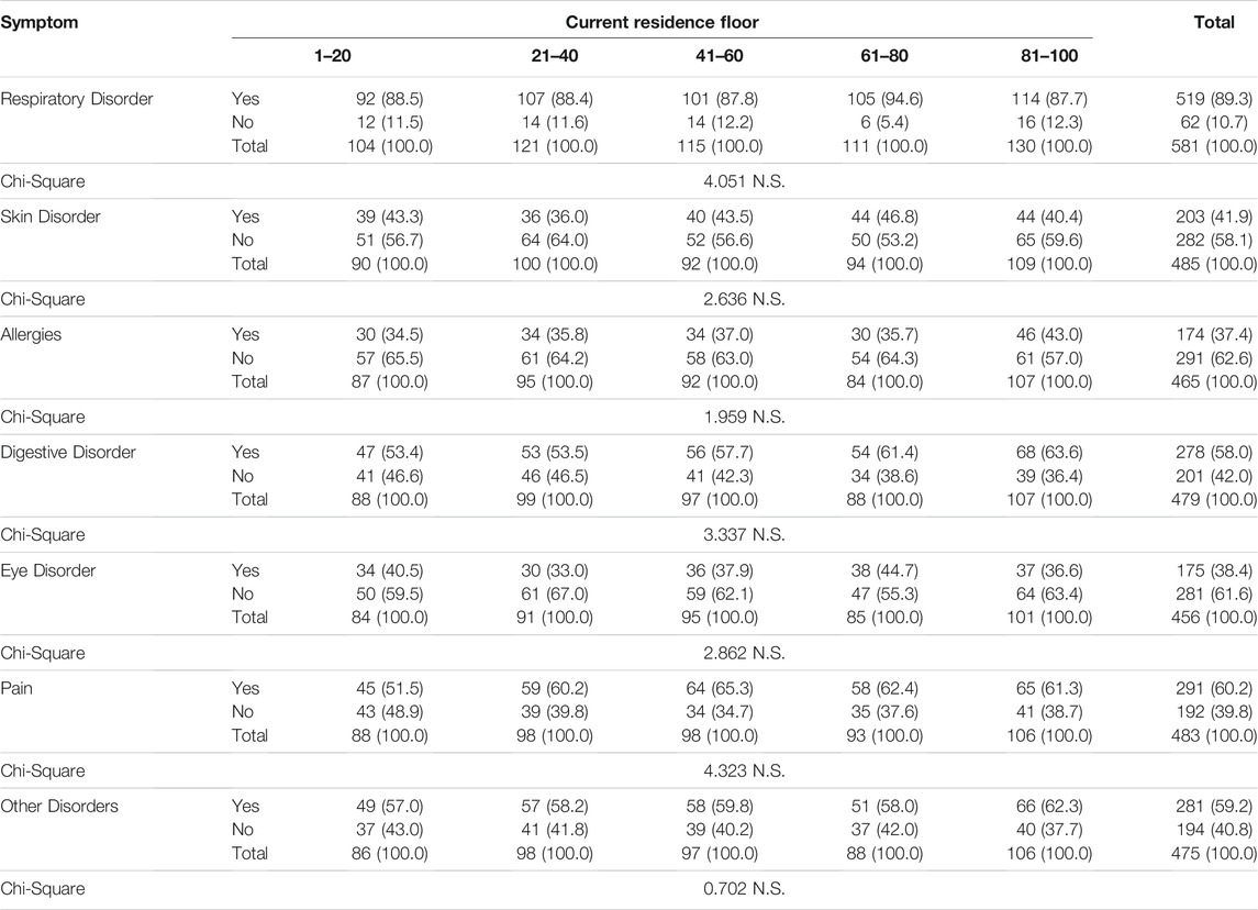 Frontiers | Evaluation of Residents’ Comfort in High-Rise Residential ...