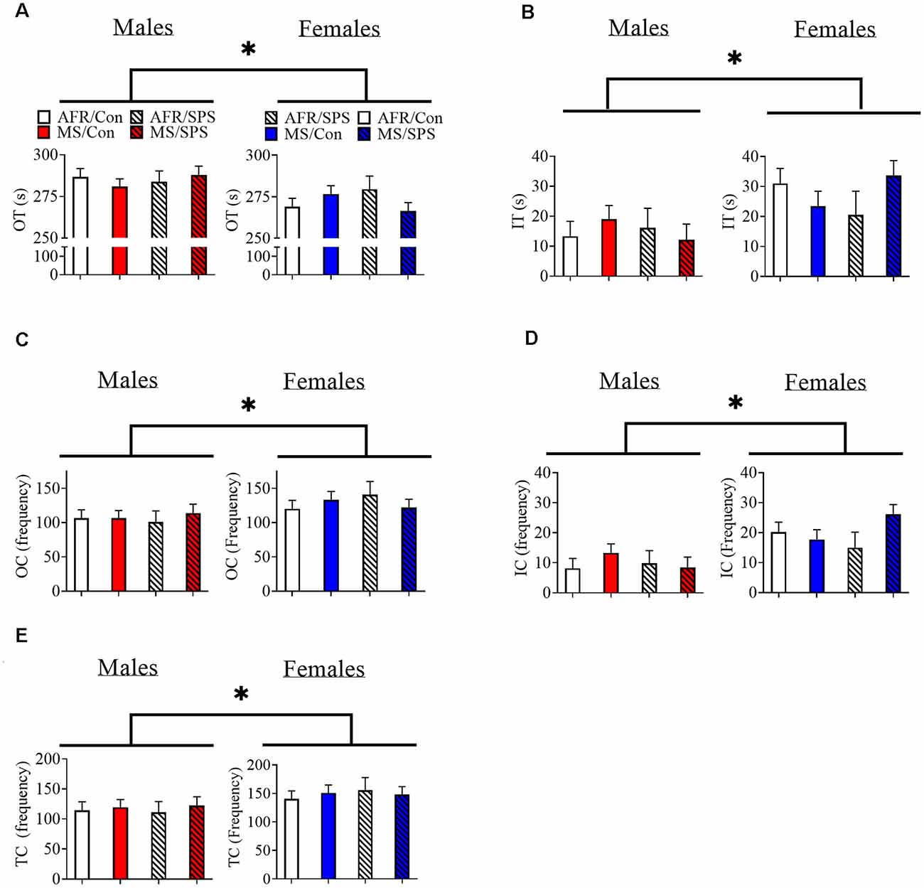 Frontiers Maternal Separation Induces Sex Specific Differences In