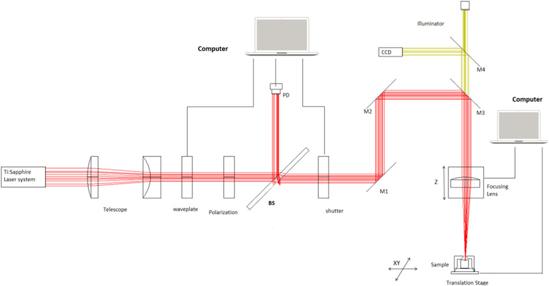 Schematic diagram of the factors affecting the ultrafast laser ablation