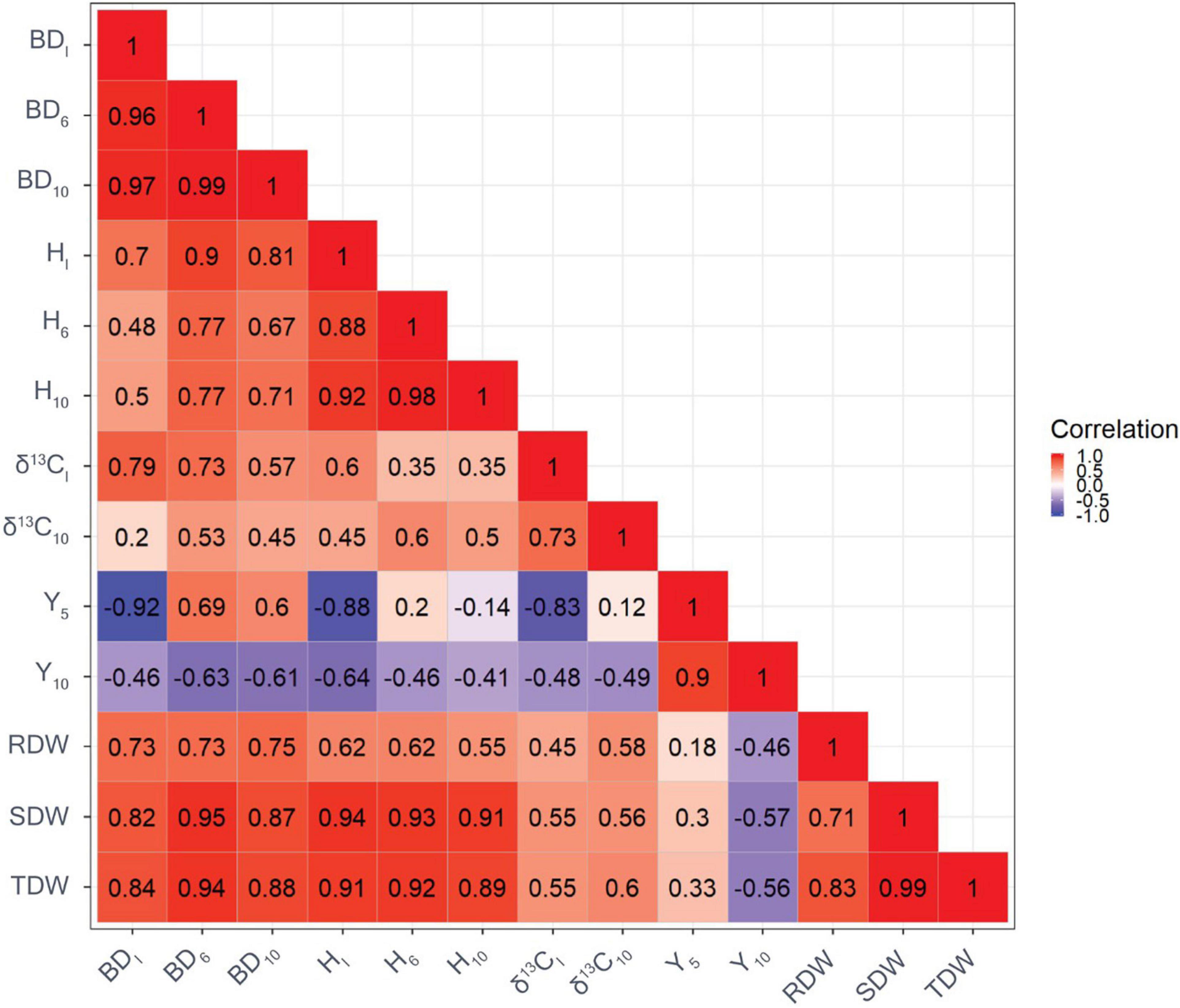 Don to D. | Variation Under Genetic in Traits Drought-Tolerance Relationships Stress and Their radiata in Pinus Growth Frontiers Water