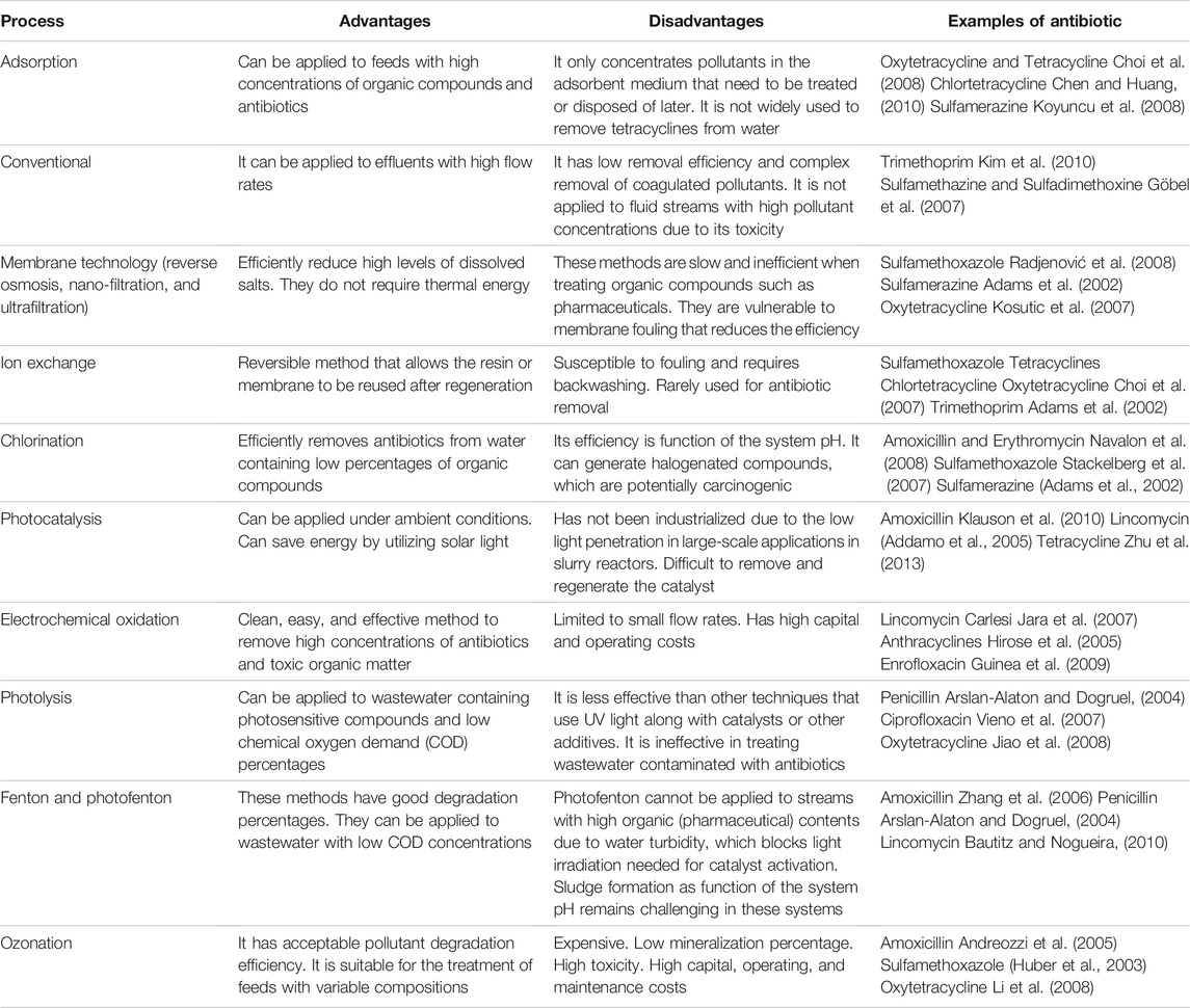 Frontiers | Antibiotics Contaminated Irrigation Water: An Overview on