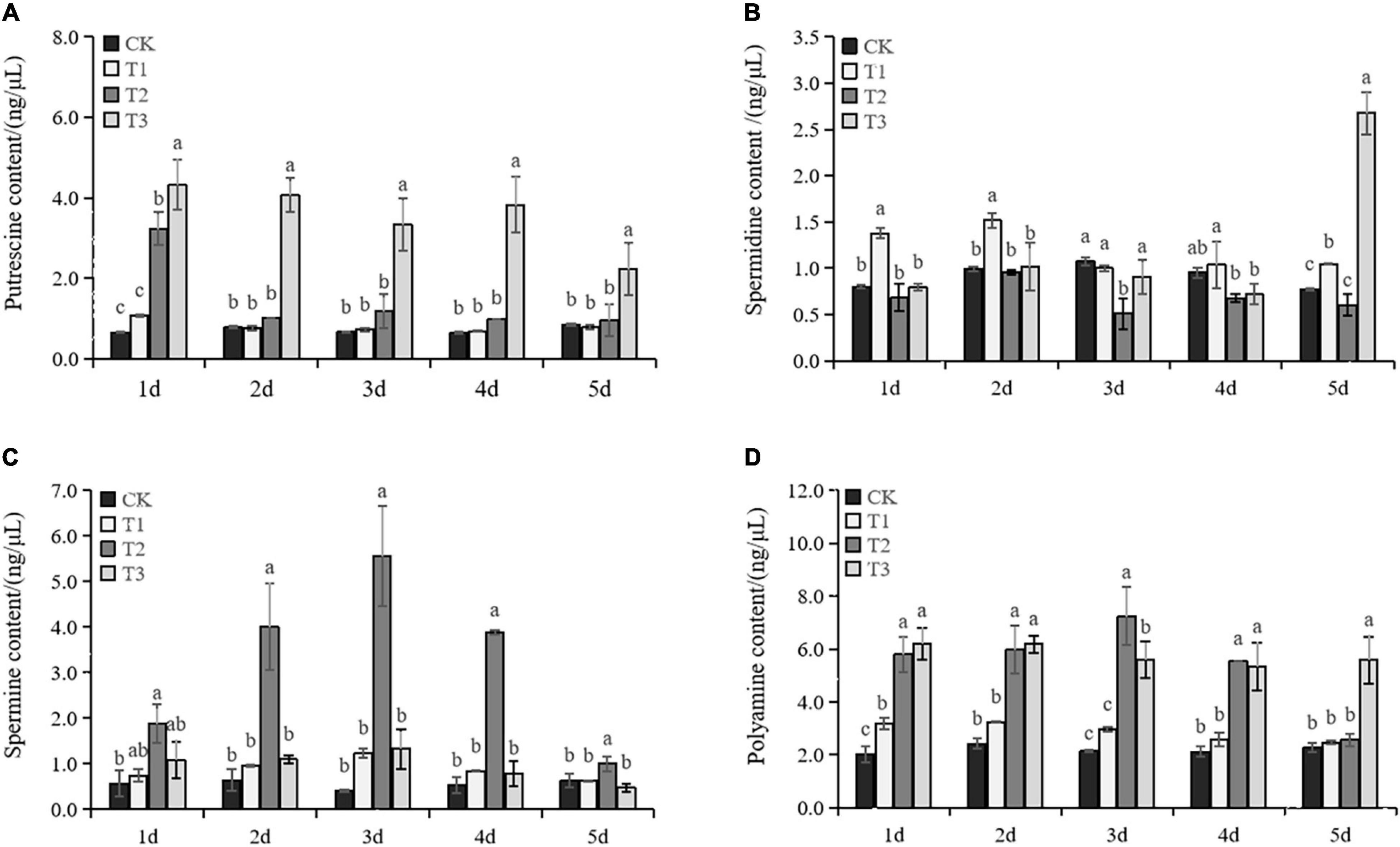Frontiers | Exogenous Putrescine Alleviates Drought Stress