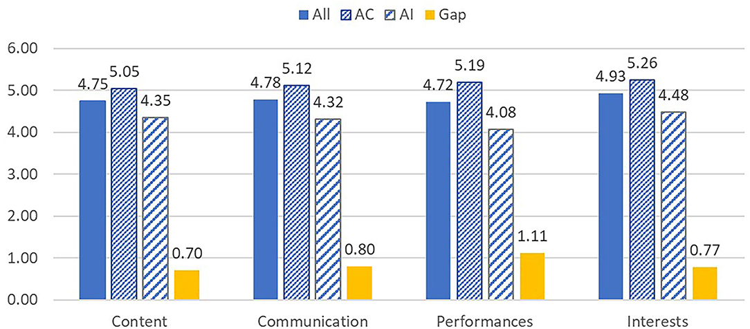 EI Competency Ladder  Download Scientific Diagram