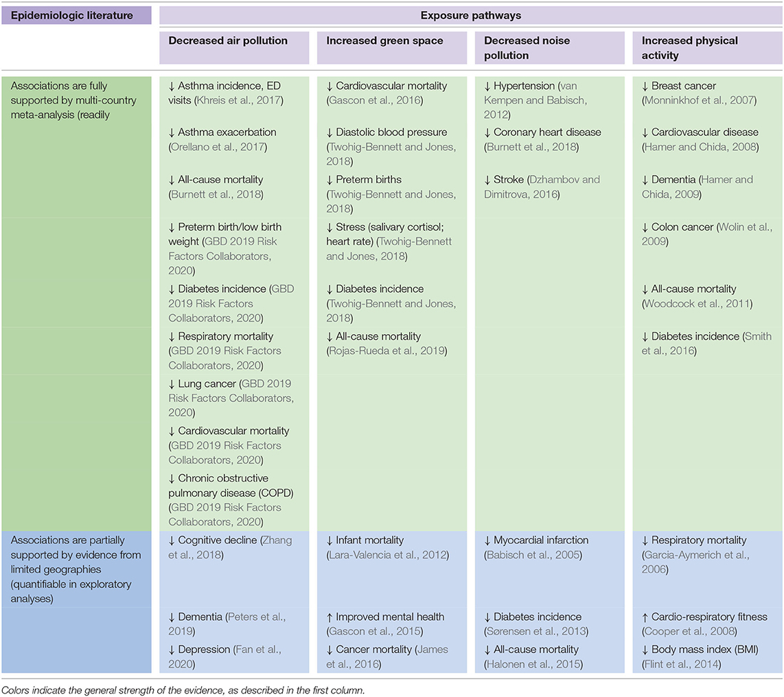 Frontiers  Environmental, Health, and Equity Co-benefits in Urban