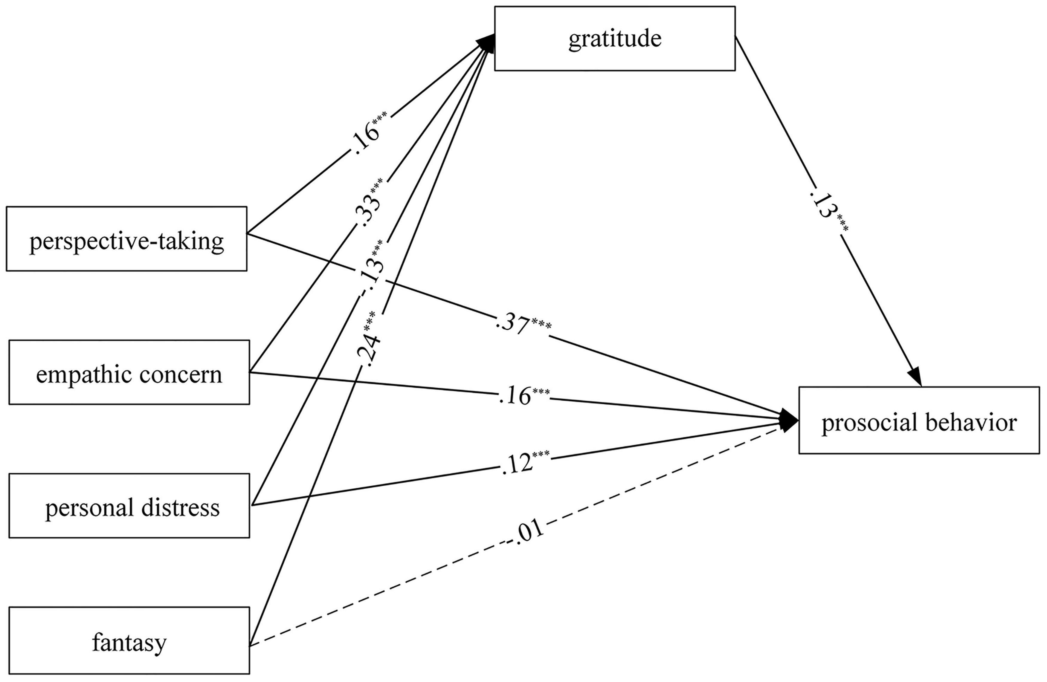 research suggests that media coverage of empathetic prosocial behavior