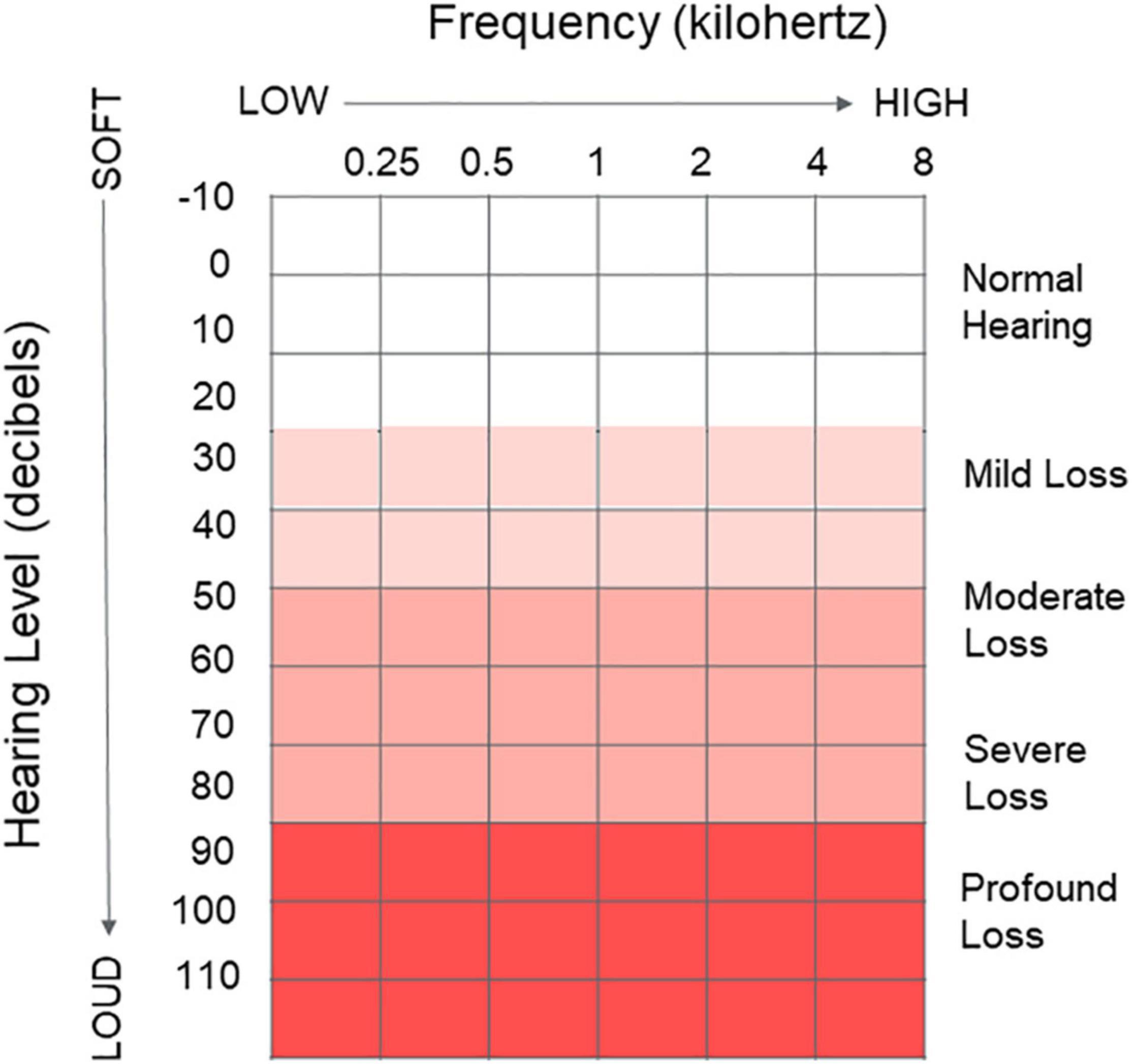 Frontiers  Hearing loss and its link to cognitive impairment and dementia