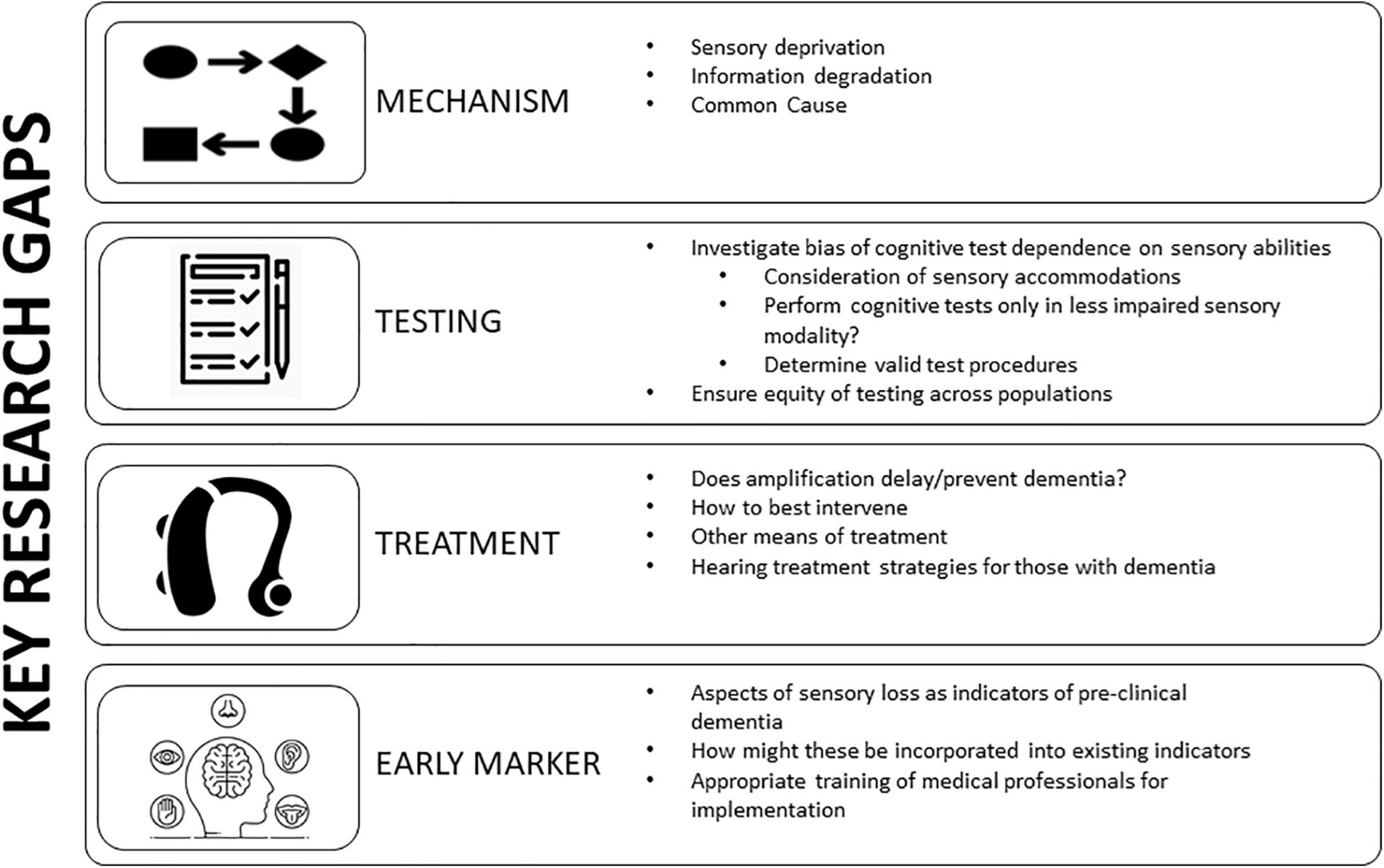 Frontiers  Hearing loss and its link to cognitive impairment and dementia