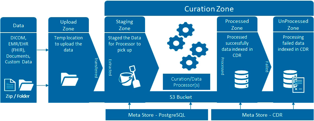 create cdr dicom sql databse