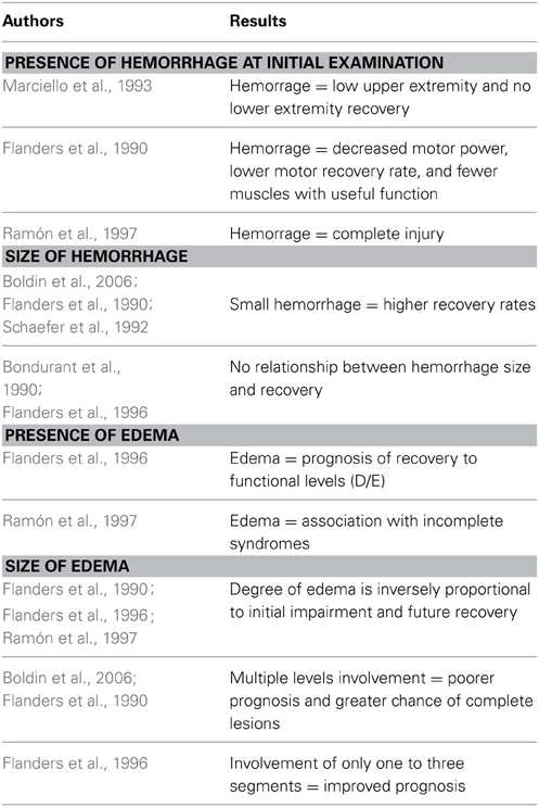 Brooke Scale For Upper Extremity