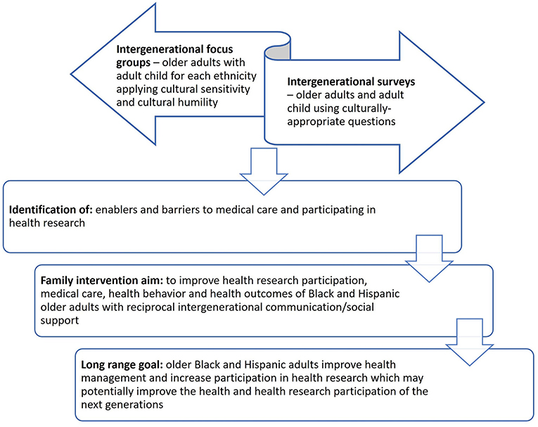 purpose of research in health and social care