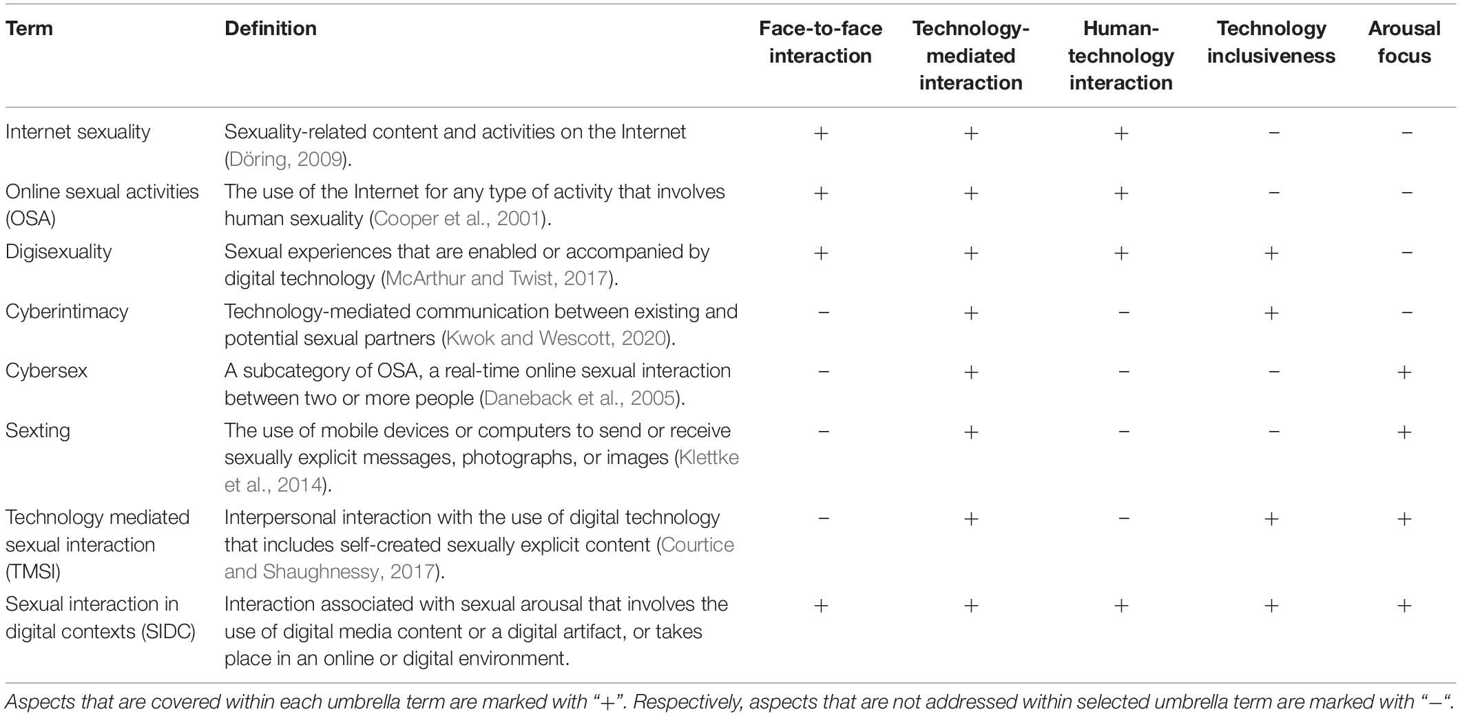 Frontiers Sexual Interaction in Digital Contexts and Its Implications for Sexual Health A Conceptual Analysis