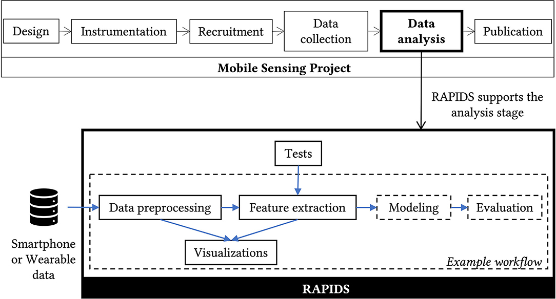 elegant forvirring Sædvanlig Frontiers | Reproducible Analysis Pipeline for Data Streams: Open-Source  Software to Process Data Collected With Mobile Devices